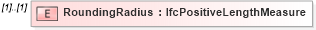 XSD Diagram of RoundingRadius in schema ifc2x2_final_xsd (National Information Exchange Model (NEIM))