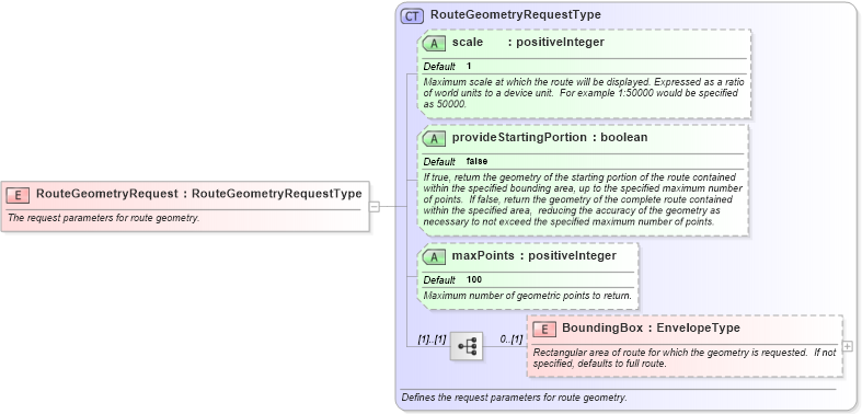 XSD Diagram of RouteGeometryRequest in schema ols_xsd (National Information Exchange Model (NEIM))