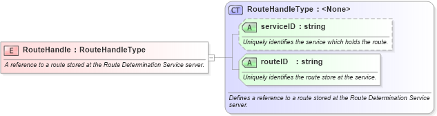 XSD Diagram of RouteHandle in schema ols_xsd (National Information Exchange Model (NEIM))
