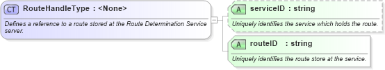 XSD Diagram of RouteHandleType in schema ols_xsd (National Information Exchange Model (NEIM))