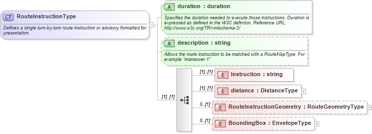 XSD Diagram of RouteInstructionType in schema ols_xsd (National Information Exchange Model (NEIM))