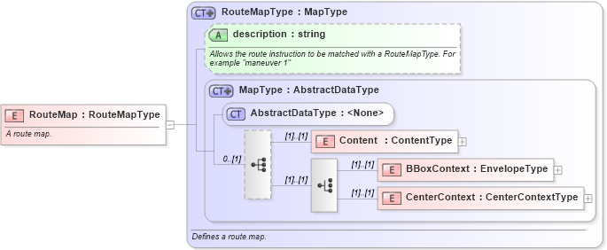 XSD Diagram of RouteMap in schema ols_xsd (National Information Exchange Model (NEIM))