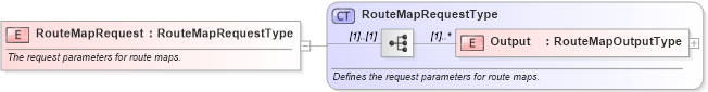 XSD Diagram of RouteMapRequest in schema ols_xsd (National Information Exchange Model (NEIM))