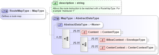 XSD Diagram of RouteMapType in schema ols_xsd (National Information Exchange Model (NEIM))