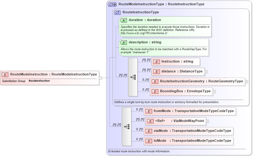 XSD Diagram of RouteModeInstruction in schema multimodalroute_xsd (National Information Exchange Model (NEIM))