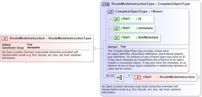 XSD Diagram of RouteModeInstruction in schema geospatial_xsd (National Information Exchange Model (NEIM))