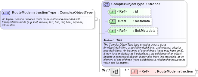 XSD Diagram of RouteModeInstructionType in schema geospatial_xsd (National Information Exchange Model (NEIM))