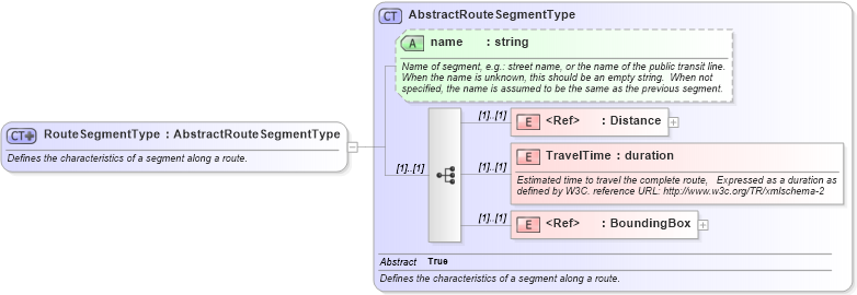 XSD Diagram of RouteSegmentType in schema ols_xsd (National Information Exchange Model (NEIM))