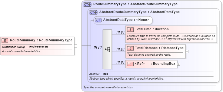 XSD Diagram of RouteSummary in schema ols_xsd (National Information Exchange Model (NEIM))