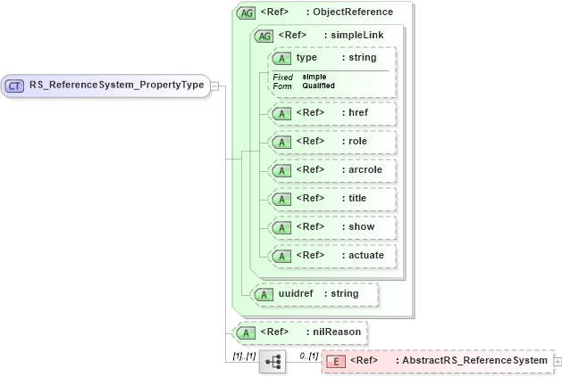 XSD Diagram of RS_ReferenceSystem_PropertyType in schema referencesystem_xsd (National Information Exchange Model (NEIM))