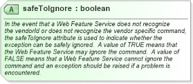 XSD Diagram of safeToIgnore in schema wfs_xsd (National Information Exchange Model (NEIM))