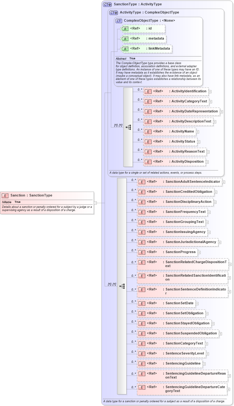 XSD Diagram of Sanction in schema jxdm_xsd (National Information Exchange Model (NEIM))