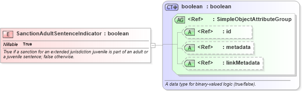 XSD Diagram of SanctionAdultSentenceIndicator in schema jxdm_xsd (National Information Exchange Model (NEIM))