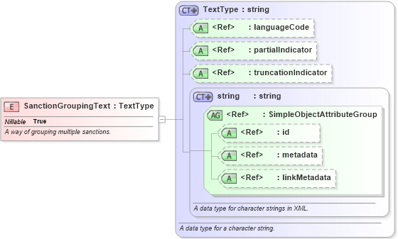 XSD Diagram of SanctionGroupingText in schema jxdm_xsd (National Information Exchange Model (NEIM))