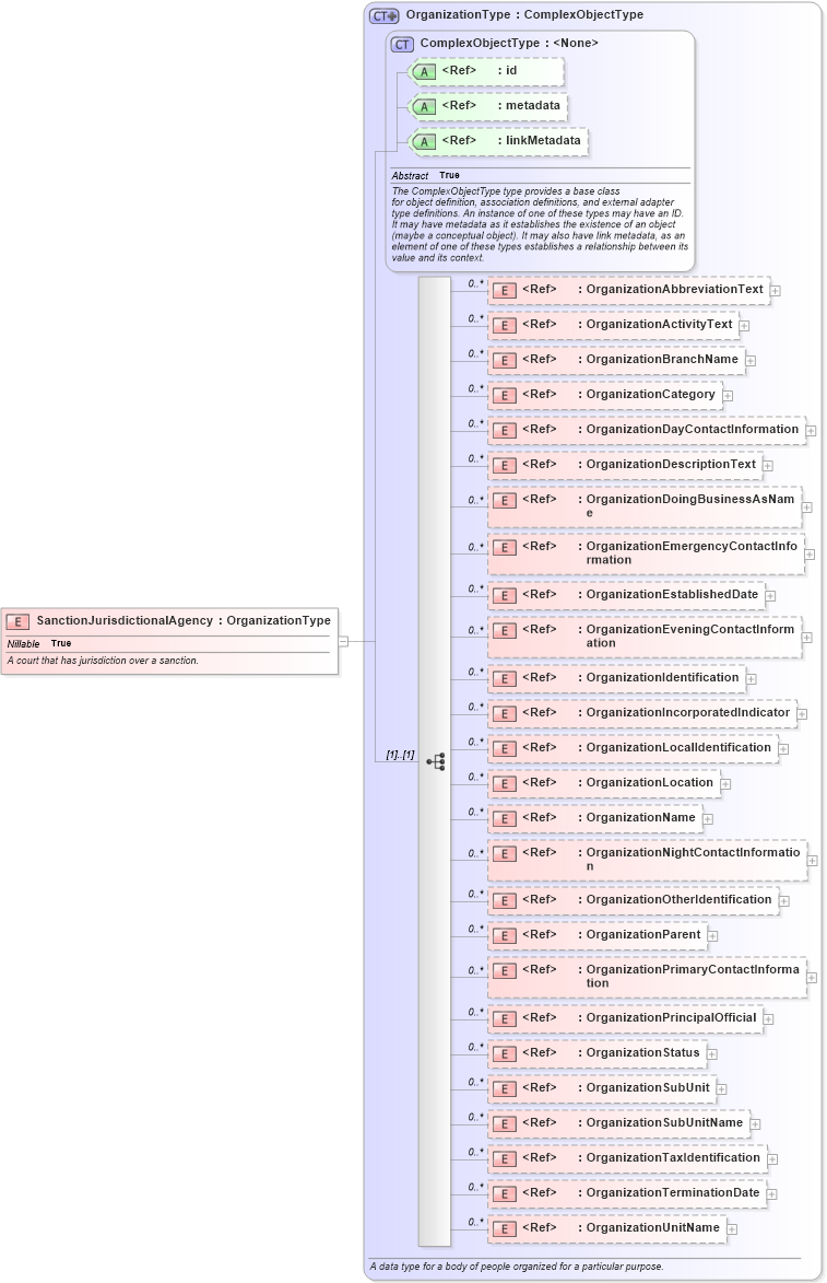 XSD Diagram of SanctionJurisdictionalAgency in schema jxdm_xsd (National Information Exchange Model (NEIM))