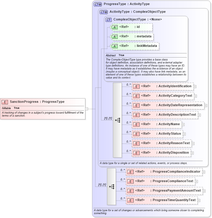 XSD Diagram of SanctionProgress in schema jxdm_xsd (National Information Exchange Model (NEIM))
