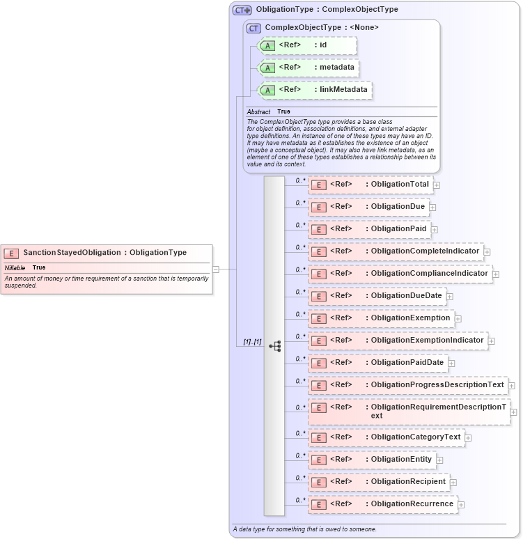 XSD Diagram of SanctionStayedObligation in schema jxdm_xsd (National Information Exchange Model (NEIM))
