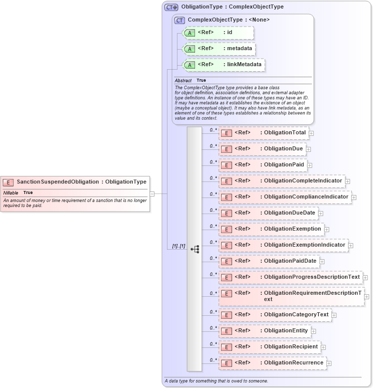 XSD Diagram of SanctionSuspendedObligation in schema jxdm_xsd (National Information Exchange Model (NEIM))