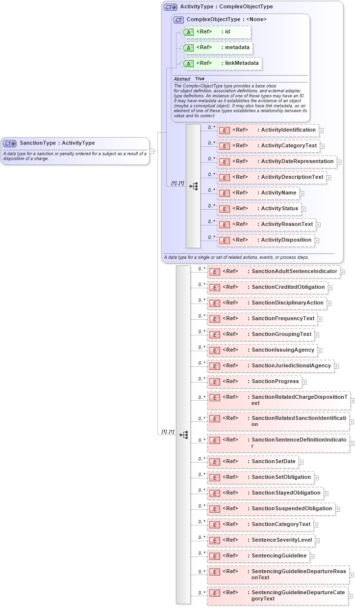 XSD Diagram of SanctionType in schema jxdm_xsd (National Information Exchange Model (NEIM))