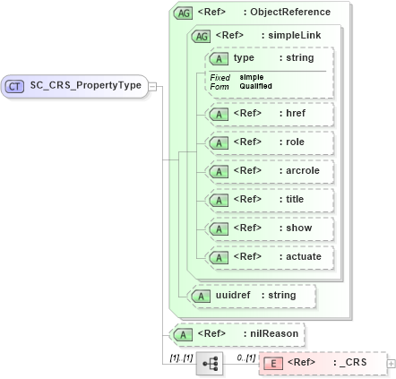 XSD Diagram of SC_CRS_PropertyType in schema spatialreferencing_xsd (National Information Exchange Model (NEIM))