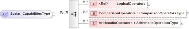 XSD Diagram of Scalar_CapabilitiesType in schema filter_xsd (National Information Exchange Model (NEIM))