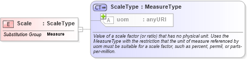 XSD Diagram of Scale in schema basictypes_xsd (National Information Exchange Model (NEIM))