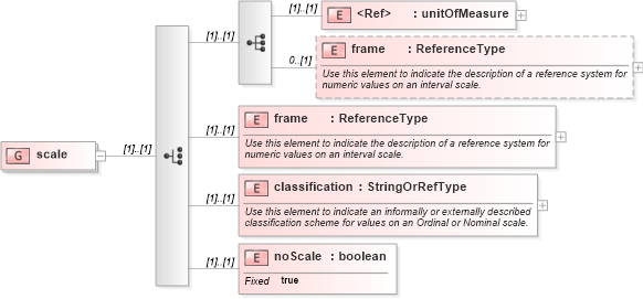 XSD Diagram of scale in schema recordtype_xsd (National Information Exchange Model (NEIM))