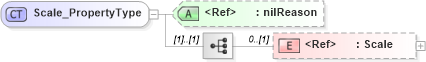 XSD Diagram of Scale_PropertyType in schema basictypes_xsd (National Information Exchange Model (NEIM))