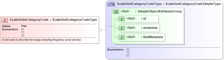 XSD Diagram of ScaleUnitsCategoryCode in schema screening_xsd (National Information Exchange Model (NEIM))