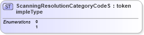XSD Diagram of ScanningResolutionCategoryCodeSimpleType in schema screening_xsd (National Information Exchange Model (NEIM))