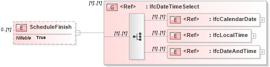 XSD Diagram of ScheduleFinish in schema ifc2x2_final_xsd (National Information Exchange Model (NEIM))
