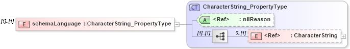 XSD Diagram of schemaLanguage in schema applicationschema_xsd (National Information Exchange Model (NEIM))