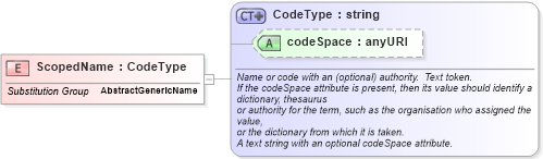XSD Diagram of ScopedName in schema basictypes_xsd (National Information Exchange Model (NEIM))