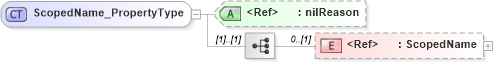 XSD Diagram of ScopedName_PropertyType in schema basictypes_xsd (National Information Exchange Model (NEIM))