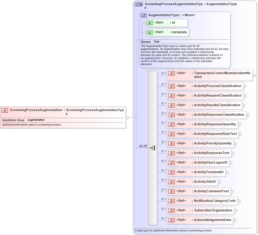 XSD Diagram of ScreeningProcessAugmentation in schema screening_xsd (National Information Exchange Model (NEIM))