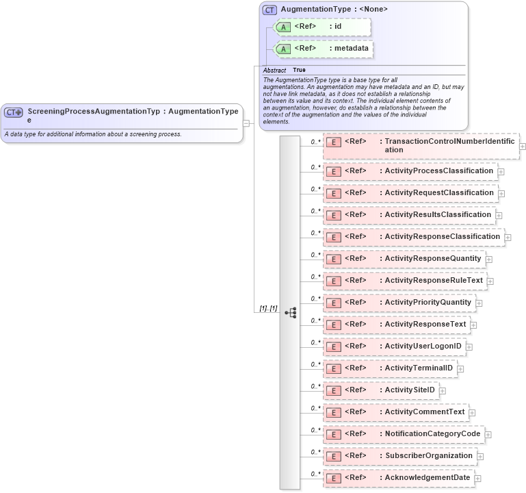 XSD Diagram of ScreeningProcessAugmentationType in schema screening_xsd (National Information Exchange Model (NEIM))