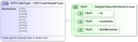 XSD Diagram of SDTCodeType in schema fbi_xsd (National Information Exchange Model (NEIM))