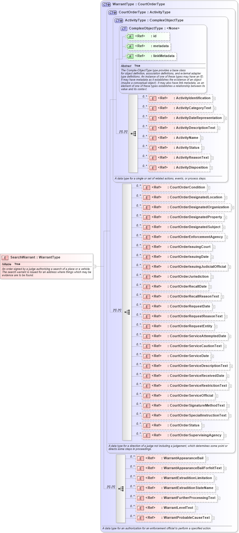 XSD Diagram of SearchWarrant in schema jxdm_xsd (National Information Exchange Model (NEIM))