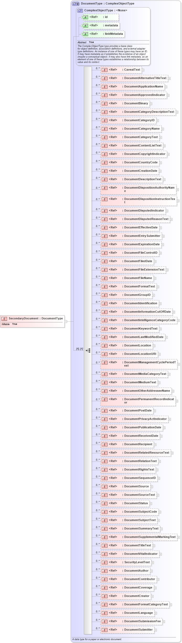 XSD Diagram of SecondaryDocument in schema screening_xsd (National Information Exchange Model (NEIM))