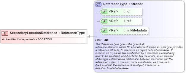 XSD Diagram of SecondaryLocationReference in schema screening_xsd (National Information Exchange Model (NEIM))