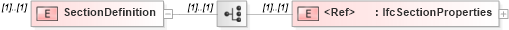XSD Diagram of SectionDefinition in schema ifc2x2_final_xsd (National Information Exchange Model (NEIM))