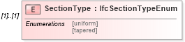 XSD Diagram of SectionType in schema ifc2x2_final_xsd (National Information Exchange Model (NEIM))