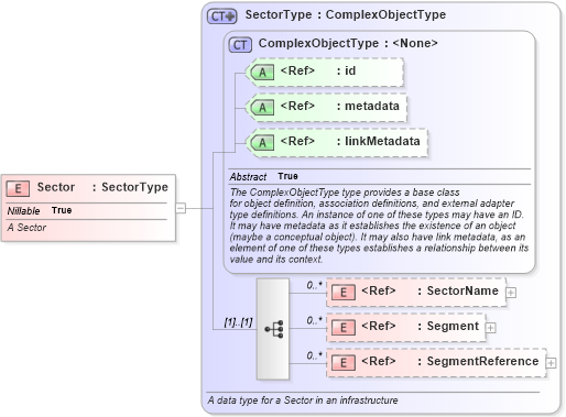 XSD Diagram of Sector in schema infrastructureprotection_xsd (National Information Exchange Model (NEIM))