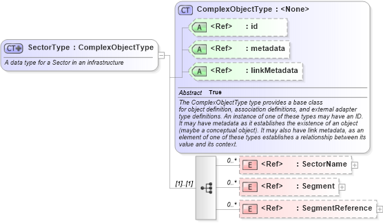 XSD Diagram of SectorType in schema infrastructureprotection_xsd (National Information Exchange Model (NEIM))