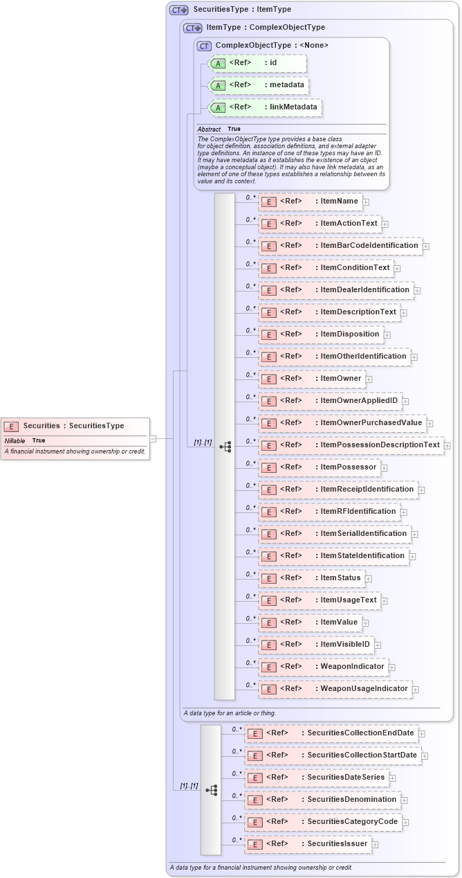 XSD Diagram of Securities in schema niem-core_xsd (National Information Exchange Model (NEIM))