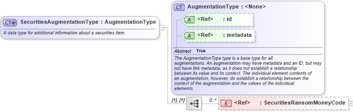 XSD Diagram of SecuritiesAugmentationType in schema jxdm_xsd (National Information Exchange Model (NEIM))