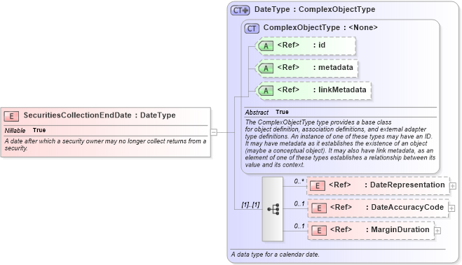 XSD Diagram of SecuritiesCollectionEndDate in schema niem-core_xsd (National Information Exchange Model (NEIM))
