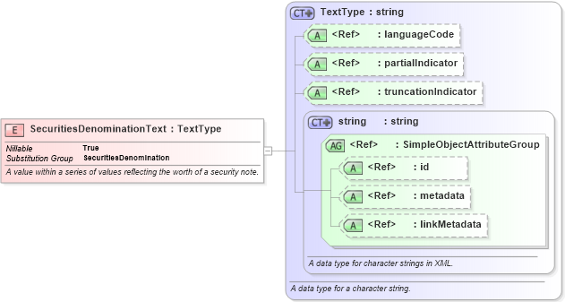 XSD Diagram of SecuritiesDenominationText in schema niem-core_xsd (National Information Exchange Model (NEIM))