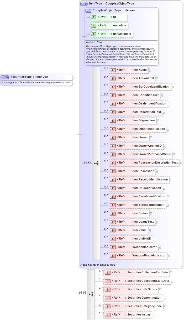XSD Diagram of SecuritiesType in schema niem-core_xsd (National Information Exchange Model (NEIM))