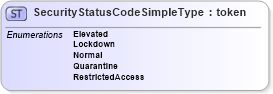 XSD Diagram of SecurityStatusCodeSimpleType in schema have_xsd (National Information Exchange Model (NEIM))